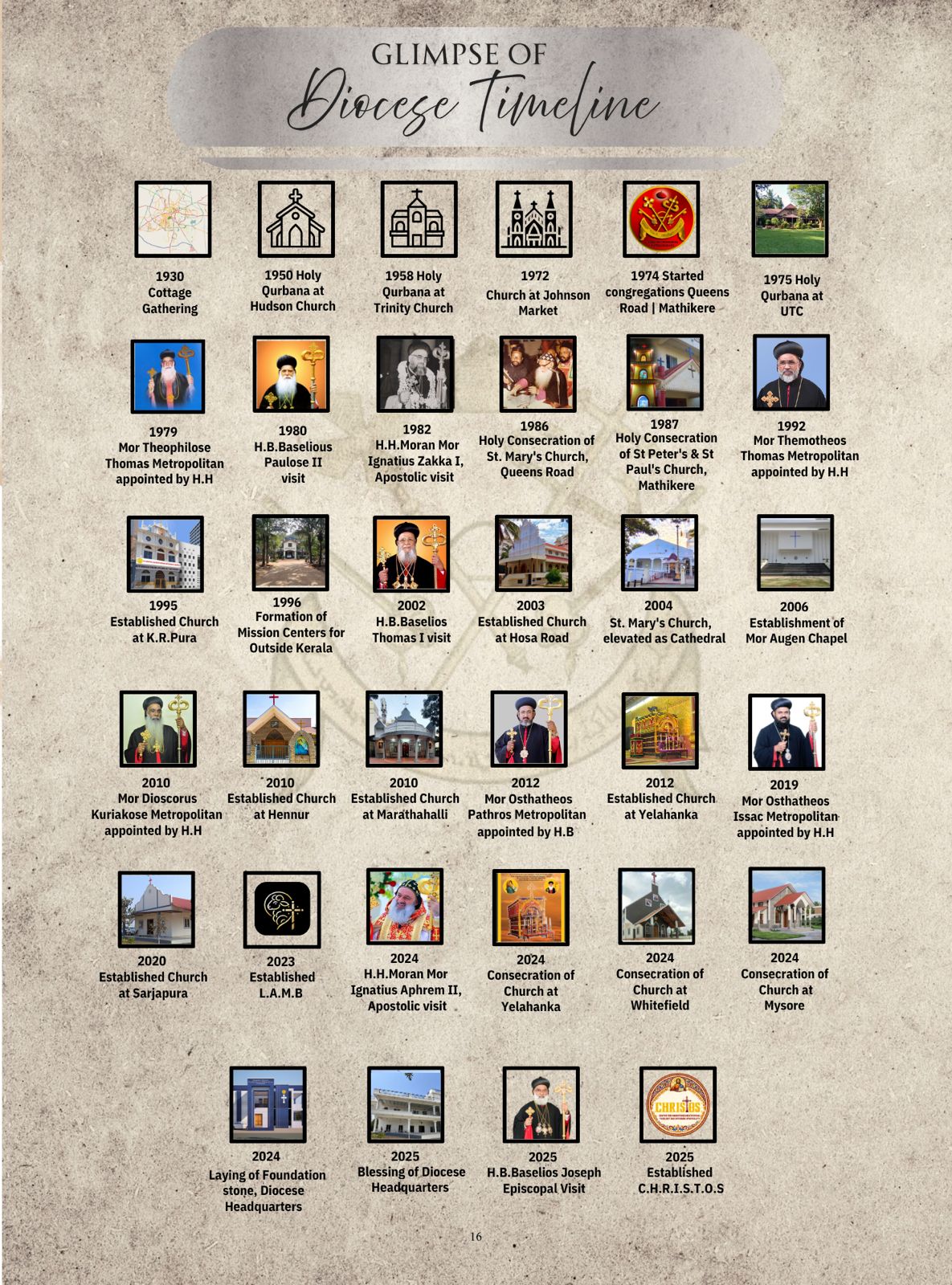 Glimpse of Diocese Timeline - Bangalore Diocese History